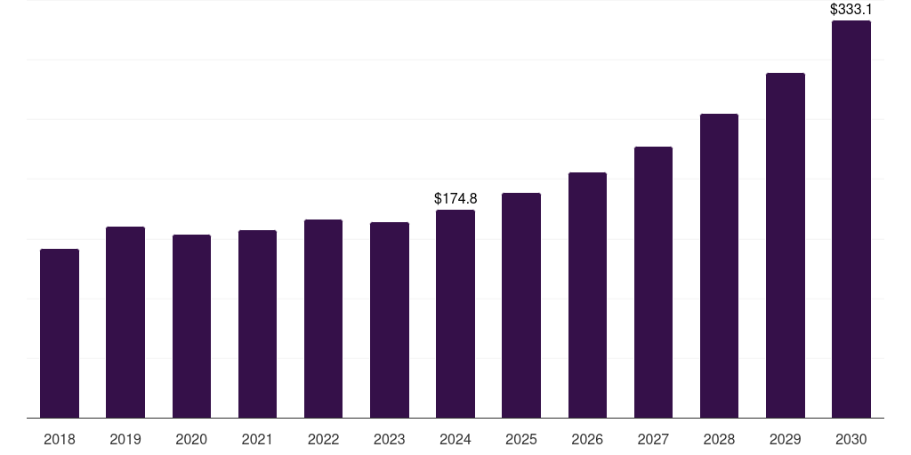 Spain amusement machine market, 2018-2030 (US$M)