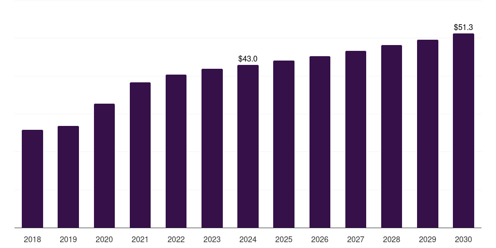 Spain analytical chemistry sample preparation market, 2018-2030 (US$M)