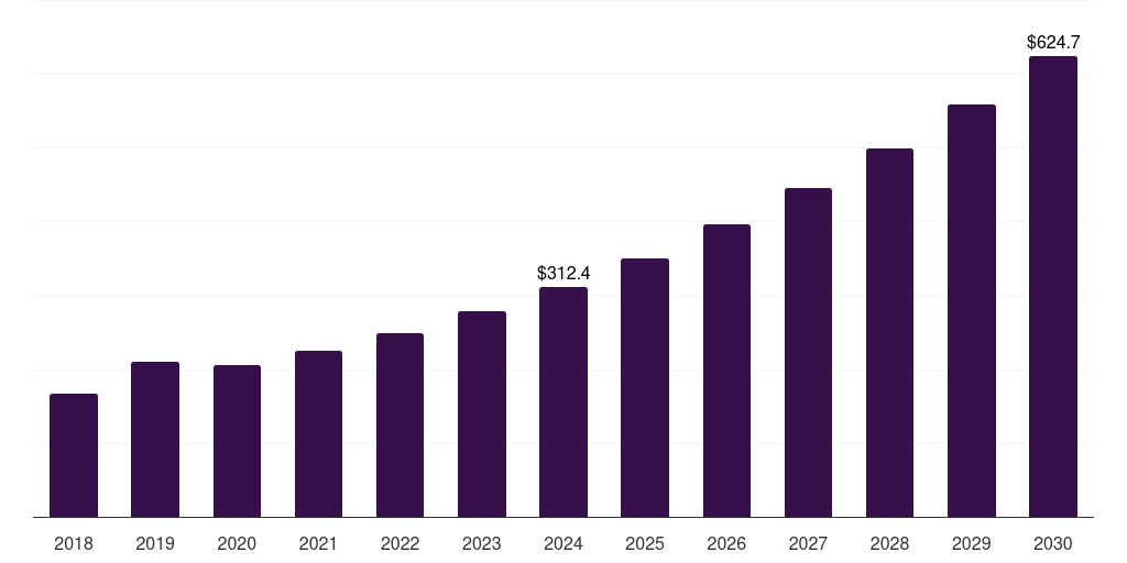 Spain anime market, 2018-2030 (US$M)