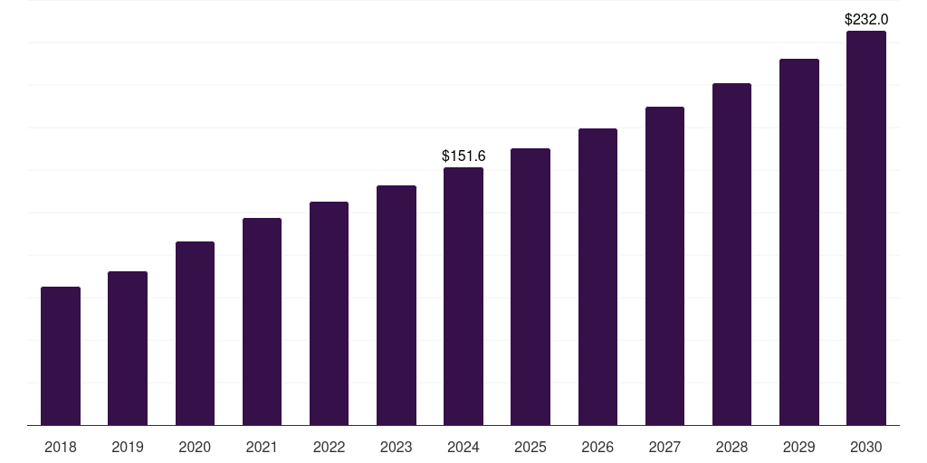Spain apoptosis assay market, 2018-2030 (US$M)