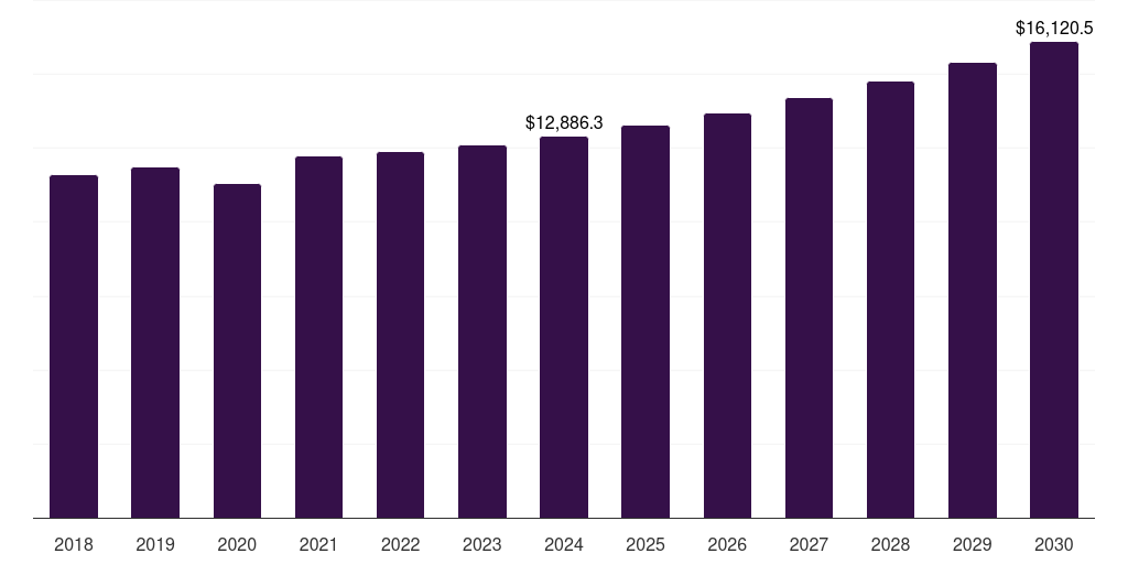 Spain appliances market, 2018-2030 (US$M)