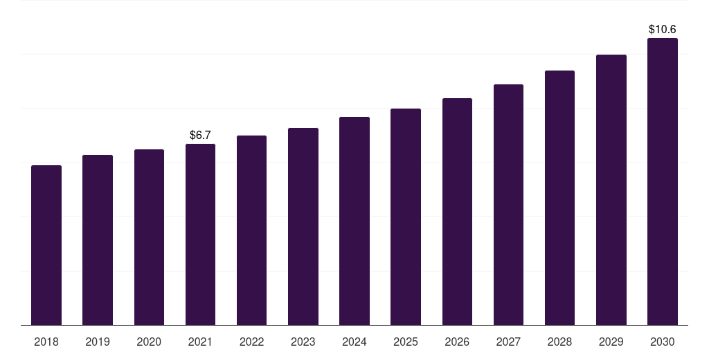 Spain arachidonic acid market, 2018-2030 (US$M)
