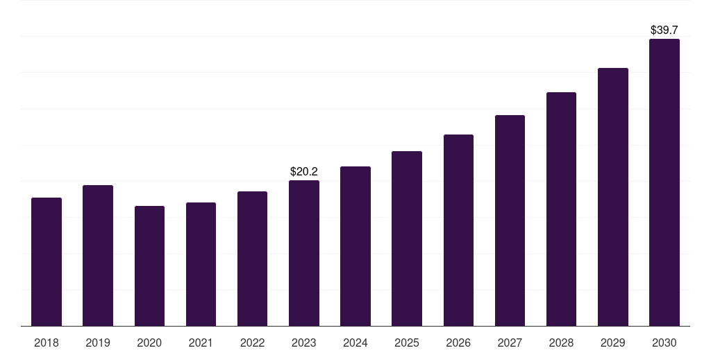Spain assisted reproductive technology software market, 2018-2030 (US$M)