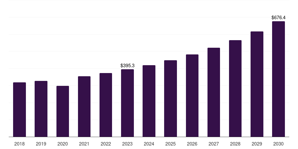 Spain autologous fat grafting procedure market, 2018-2030 (US$M)