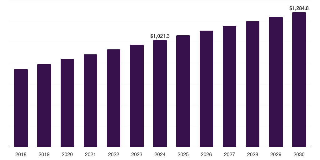 Spain bags and containers market, 2018-2030 (US$M)