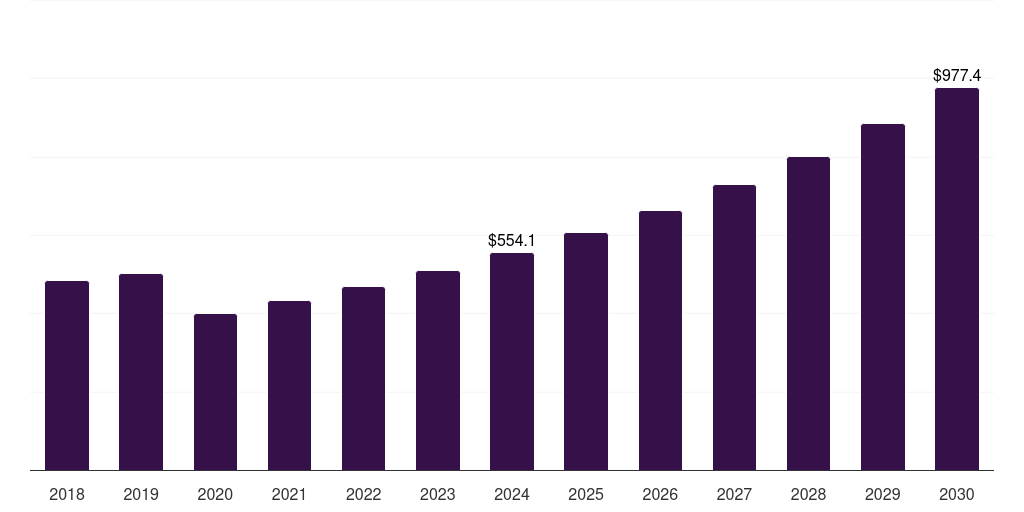 Spain bathroom accessories market, 2018-2030 (US$M)