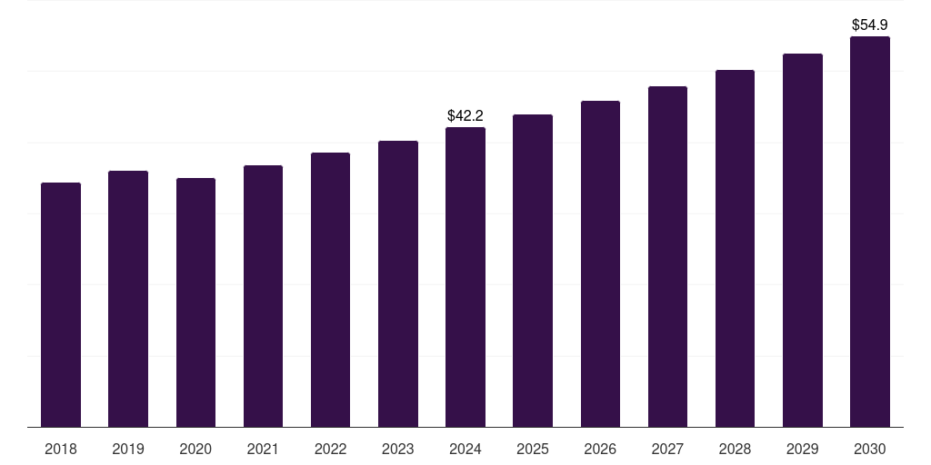 Spain beverage carton packaging machinery market, 2018-2030 (US$M)