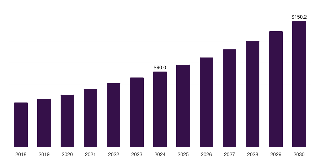 Spain bioanalytical testing services in cro market, 2018-2030 (US$M)