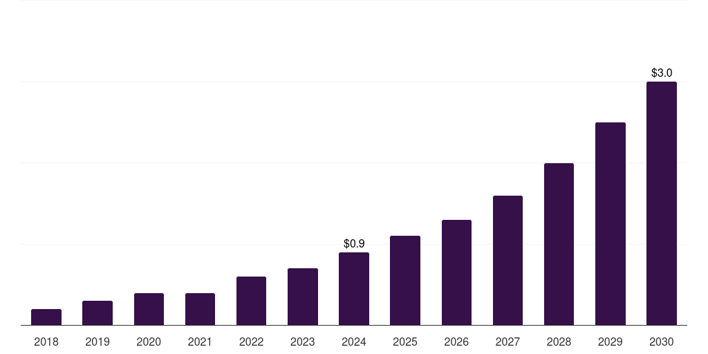 Spain biopolymers in electrical and electronics market, 2018-2030 (US$M)