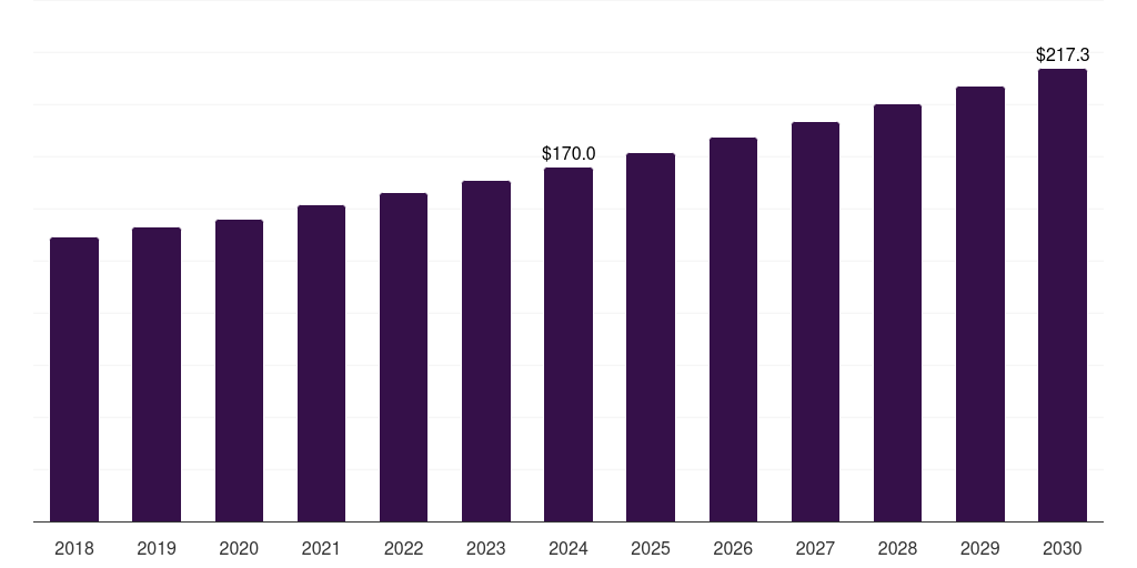 Spain bioprosthetics market, 2018-2030 (US$M)