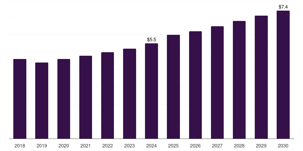 Spain bone punches market, 2018-2030 (US$M)