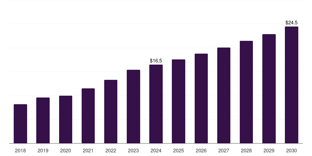 Spain bronchoscopes market, 2018-2030 (US$M)