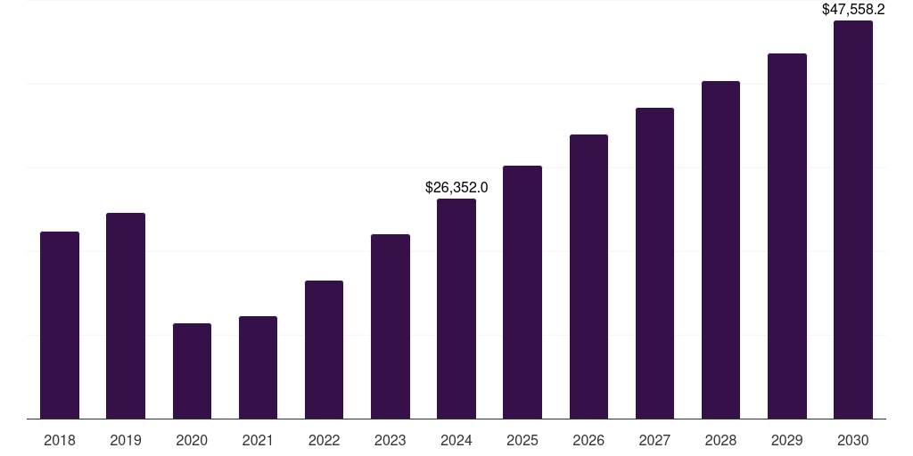 Spain business travel market, 2018-2030 (US$M)