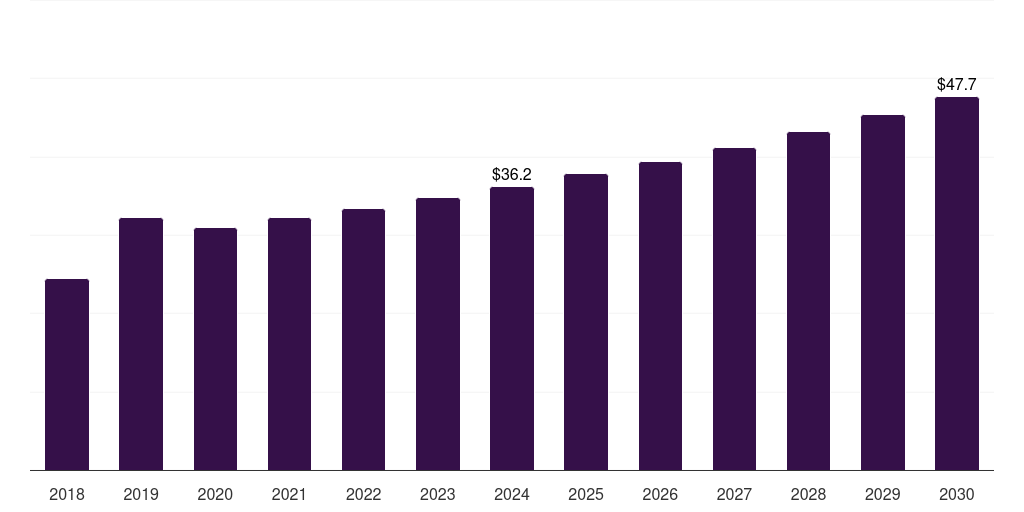 Spain c9 resin market, 2018-2030 (US$M)