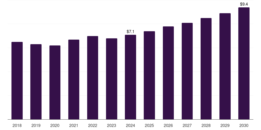 Spain can coatings market, 2018-2030 (US$M)