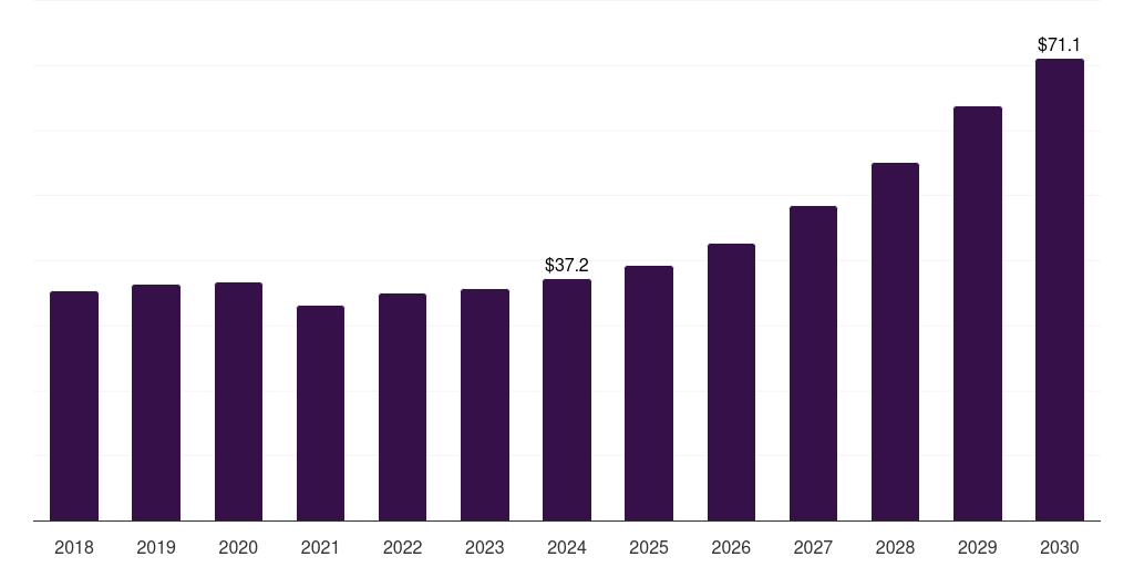 Spain car air purifier market, 2018-2030 (US$M)