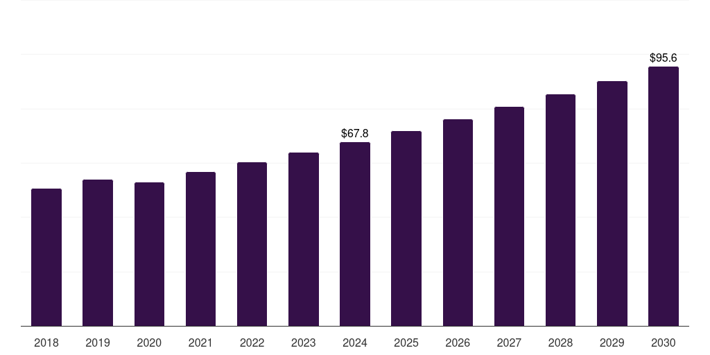 Spain cardiac rehabilitation market, 2018-2030 (US$M)