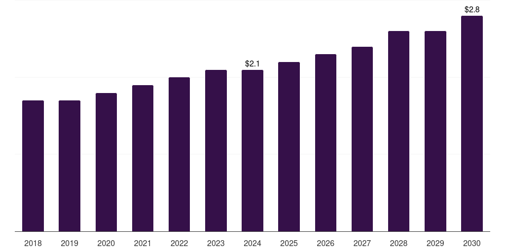 Spain cassava market, 2018-2030 (US$M)