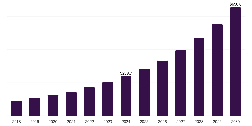 Spain cell therapy technologies market, 2018-2030 (US$M)