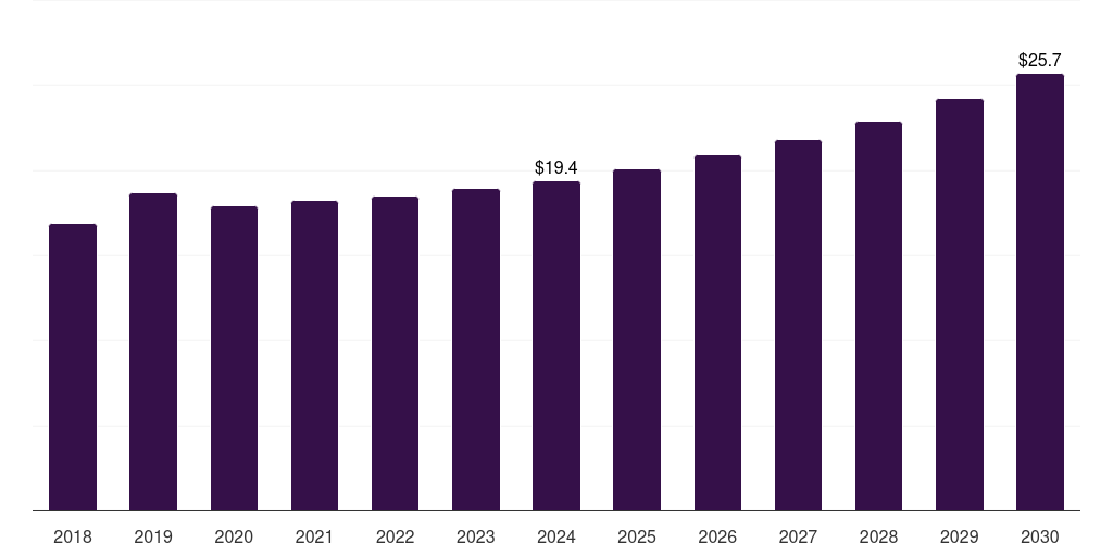 Spain cellulose film market, 2018-2030 (US$M)