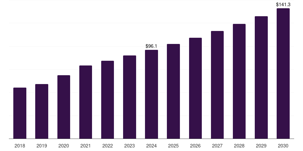 Spain cervical pillows market, 2018-2030 (US$M)