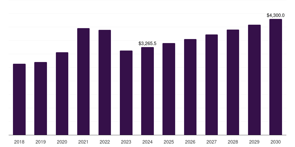 Spain clinical diagnostics market, 2018-2030 (US$M)