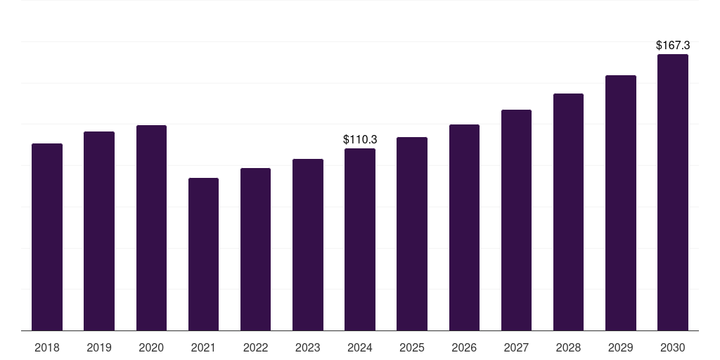 Spain clinical trial supply and logistics market, 2018-2030 (US$M)
