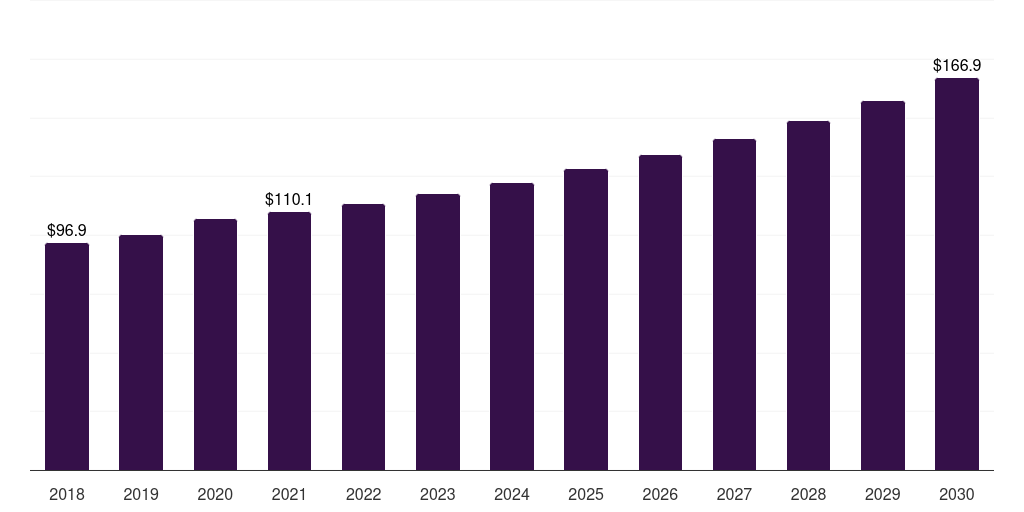 Spain clumping cat litter market, 2018-2030 (US$M)