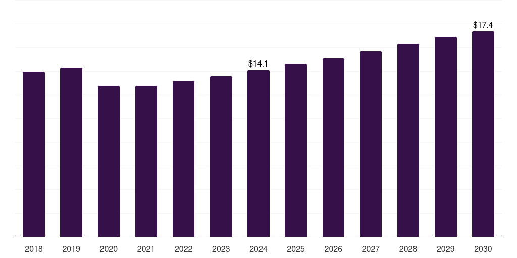 Spain commercial food dehydrators market, 2018-2030 (US$M)