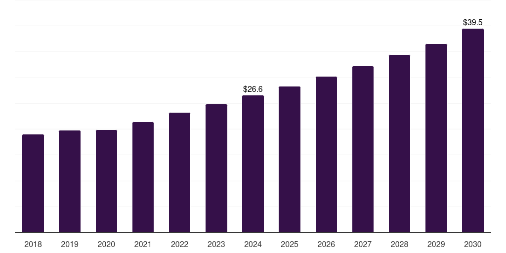 Spain companion animal ear infection treatment market, 2018-2030 (US$M)