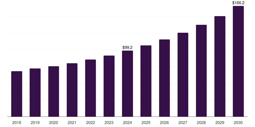 Spain companion animal vaccines market, 2018-2030 (US$M)