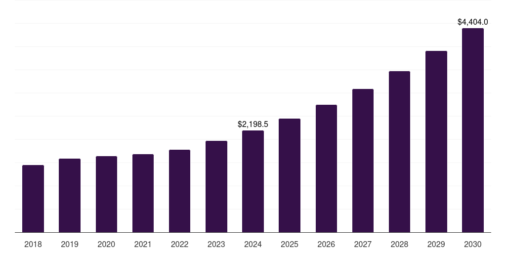 Spain compressed natural gas market, 2018-2030 (US$M)
