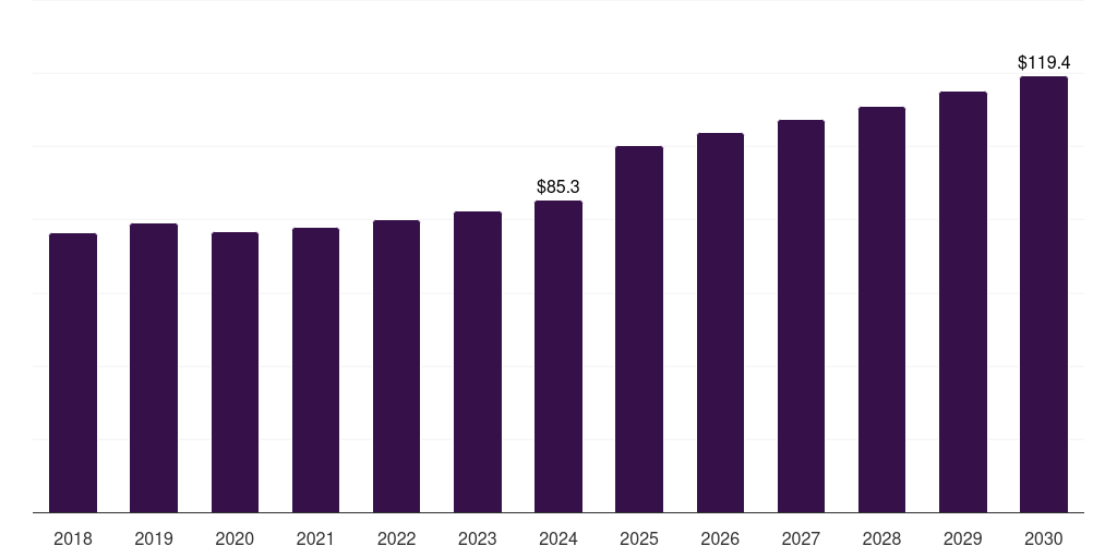 Spain compressor oil market, 2018-2030 (US$M)