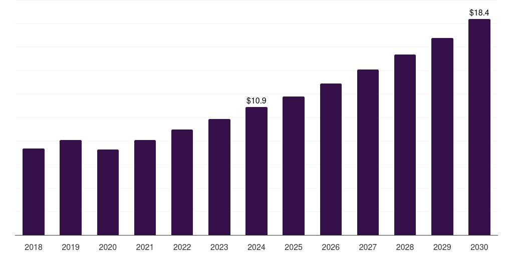 Spain conductive & emi shielding plastics for 5g & iot market, 2018-2030 (US$M)