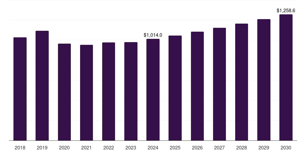Spain contraceptive drugs and device market, 2018-2030 (US$M)