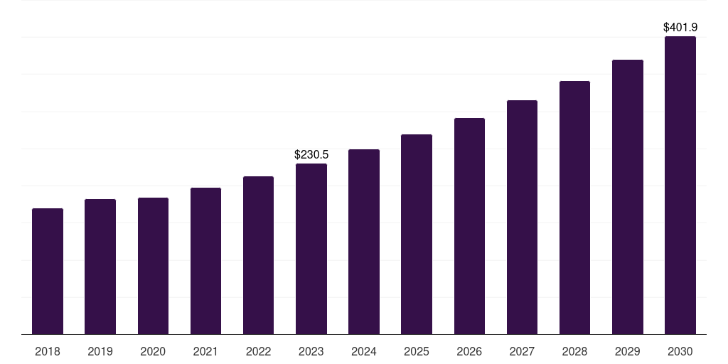 Spain defibrillator market, 2018-2030 (US$M)