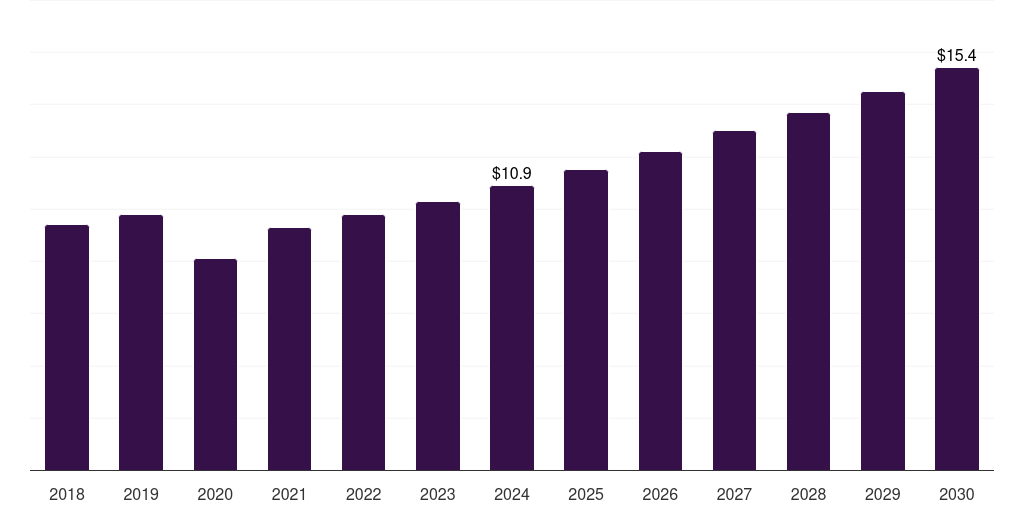 Spain dental burs market, 2018-2030 (US$M)