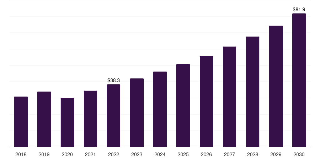 Spain dental imaging software market, 2018-2030 (US$M)