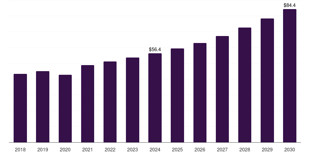 Spain diabetic foot ulcer biologics market, 2018-2030 (US$M)