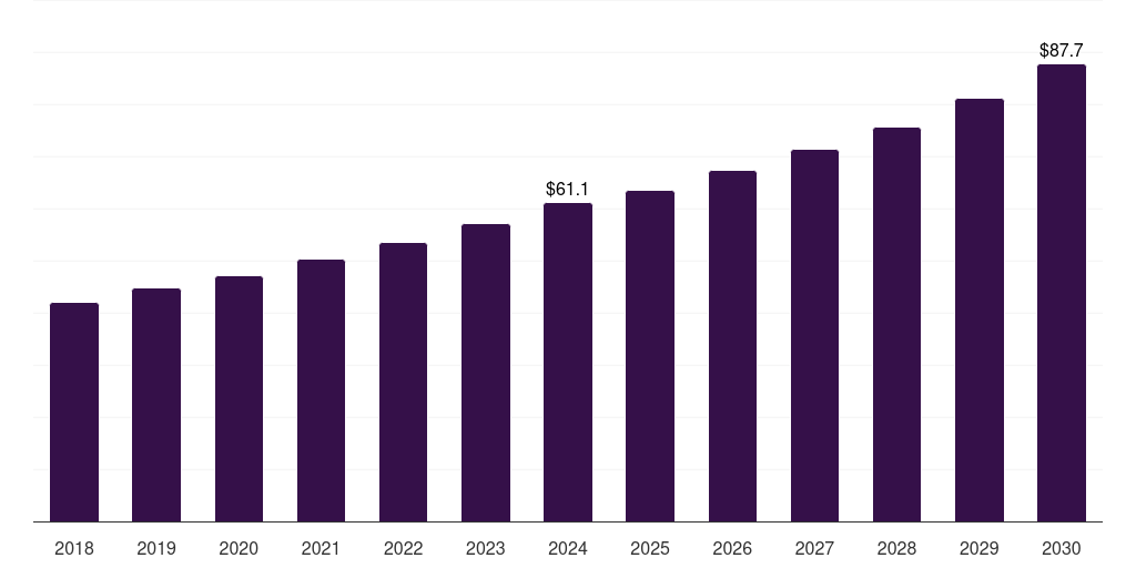 Spain dog training equipment market, 2018-2030 (US$M)