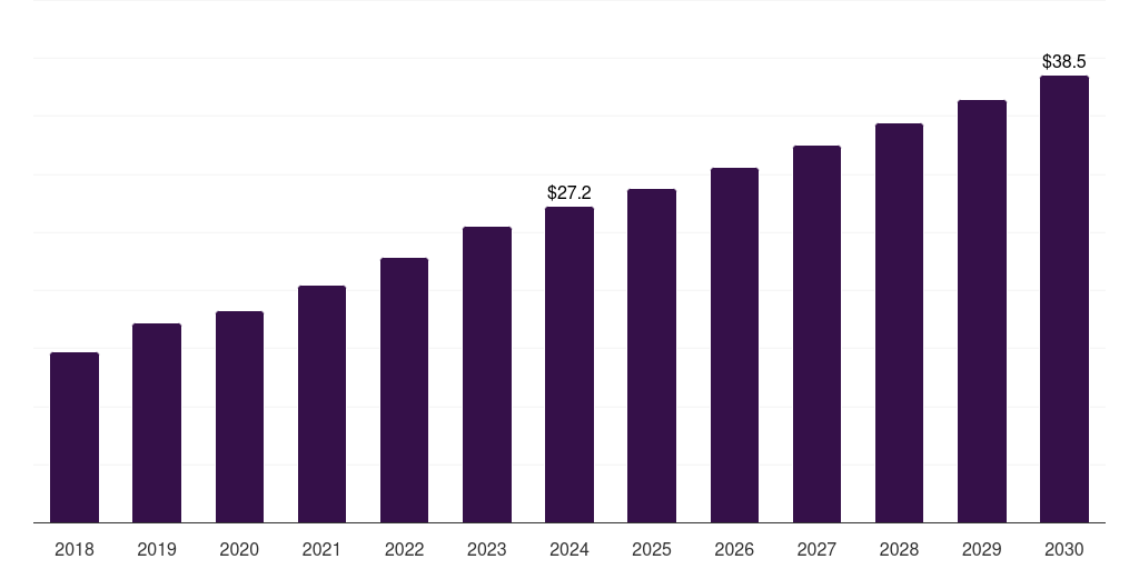 Spain duodenoscopes market, 2018-2030 (US$M)