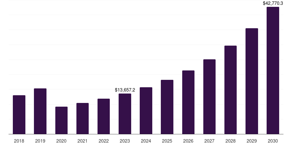 Spain ecotourism market, 2018-2030 (US$M)
