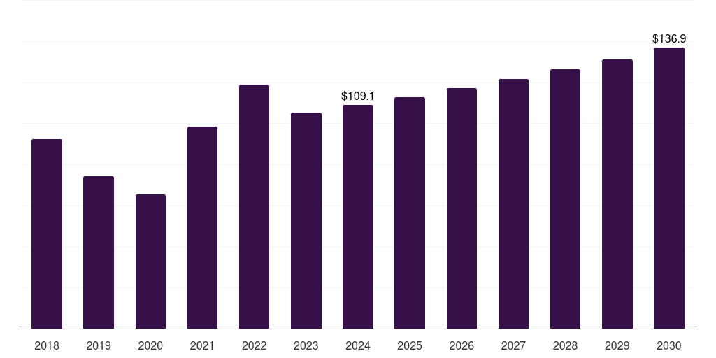 Spain elemental sulfur market, 2018-2030 (US$M)