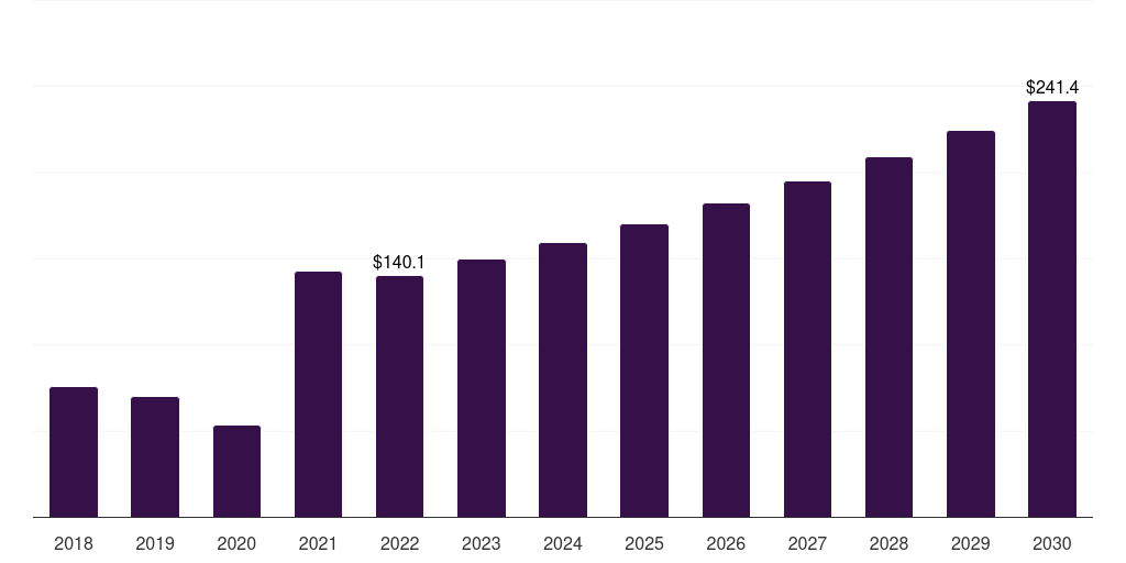 Spain ethyl acetate market, 2018-2030 (US$M)