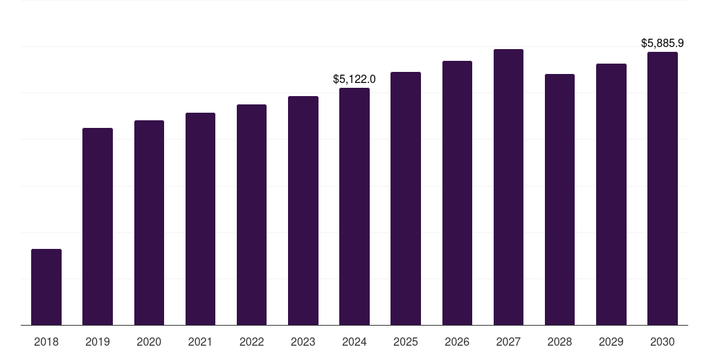 Spain extruded snacks market, 2018-2030 (US$M)
