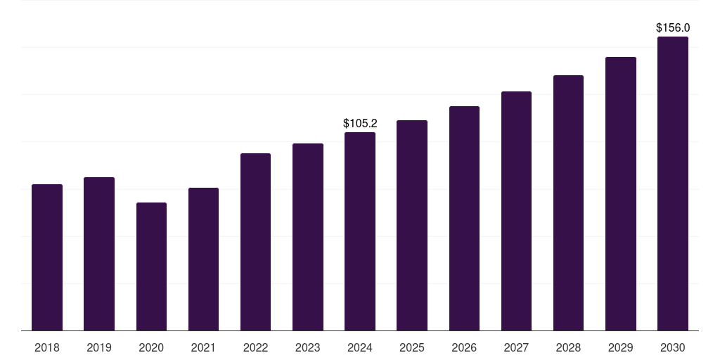 Spain eye examination equipment market, 2018-2030 (US$M)