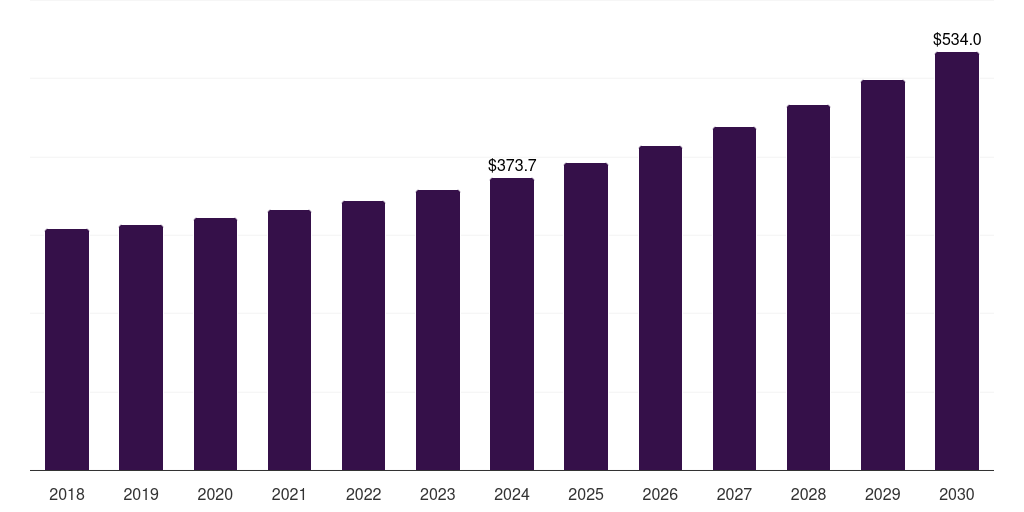 Spain fish hunting equipment market, 2018-2030 (US$M)