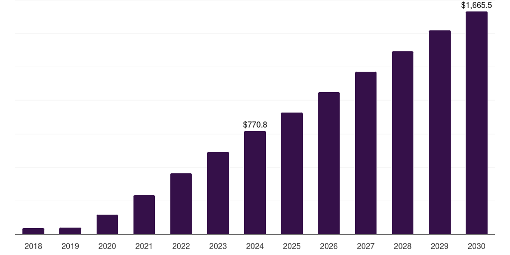 Spain foldable smartphone market, 2018-2030 (US$M)
