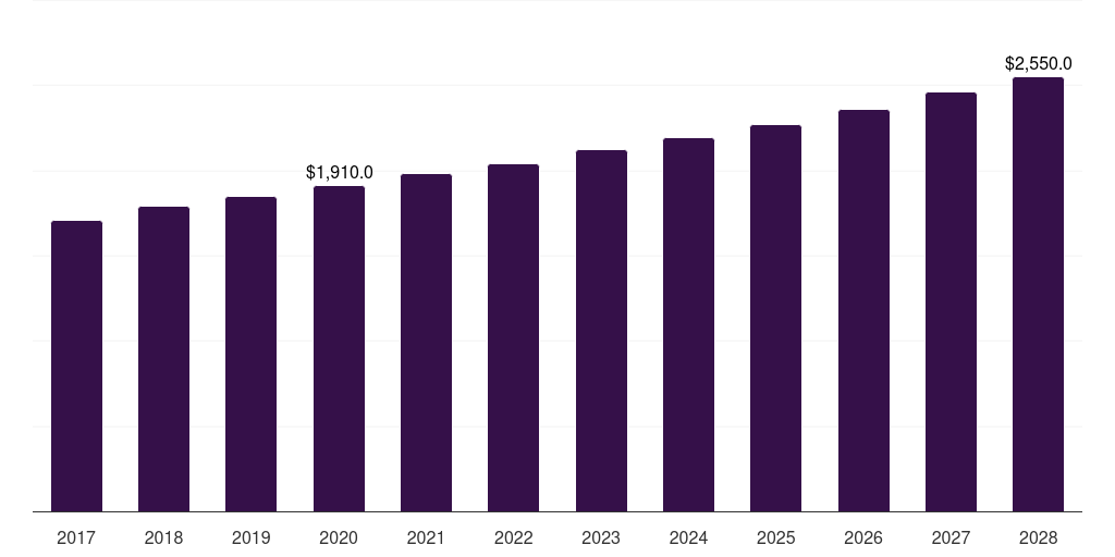Spain fresh food packaging market, 2017-2028 (US$M)