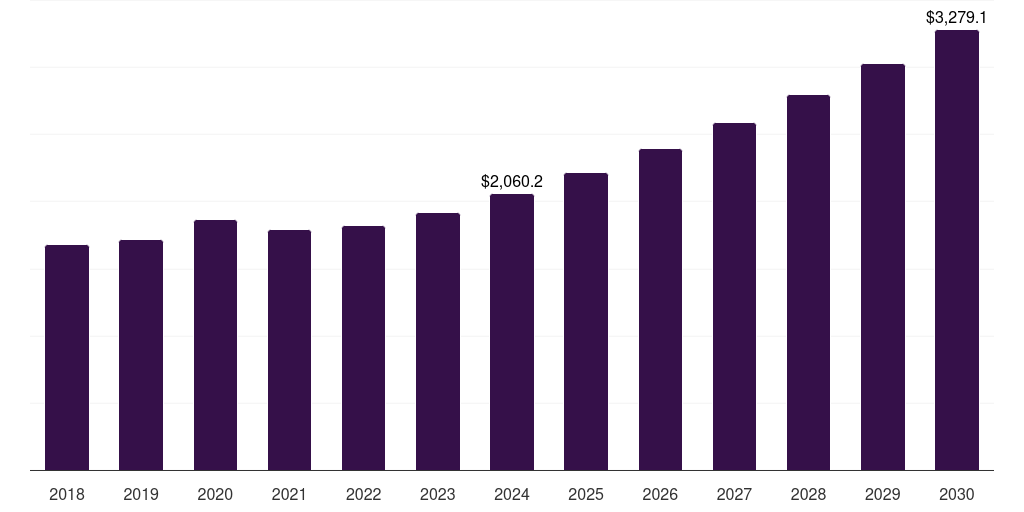 Spain funeral and cremation services market, 2018-2030 (US$M)